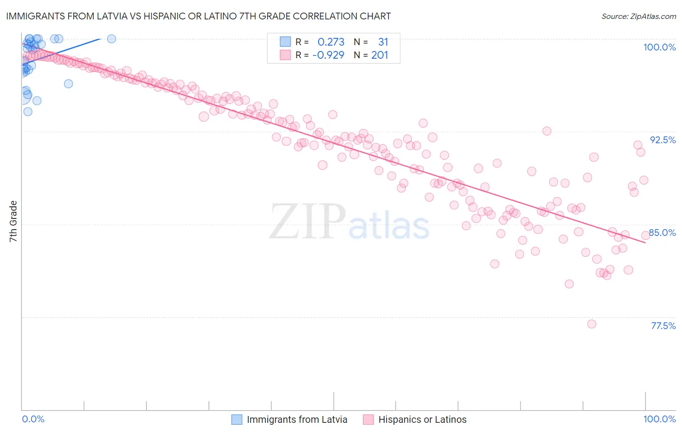 Immigrants from Latvia vs Hispanic or Latino 7th Grade