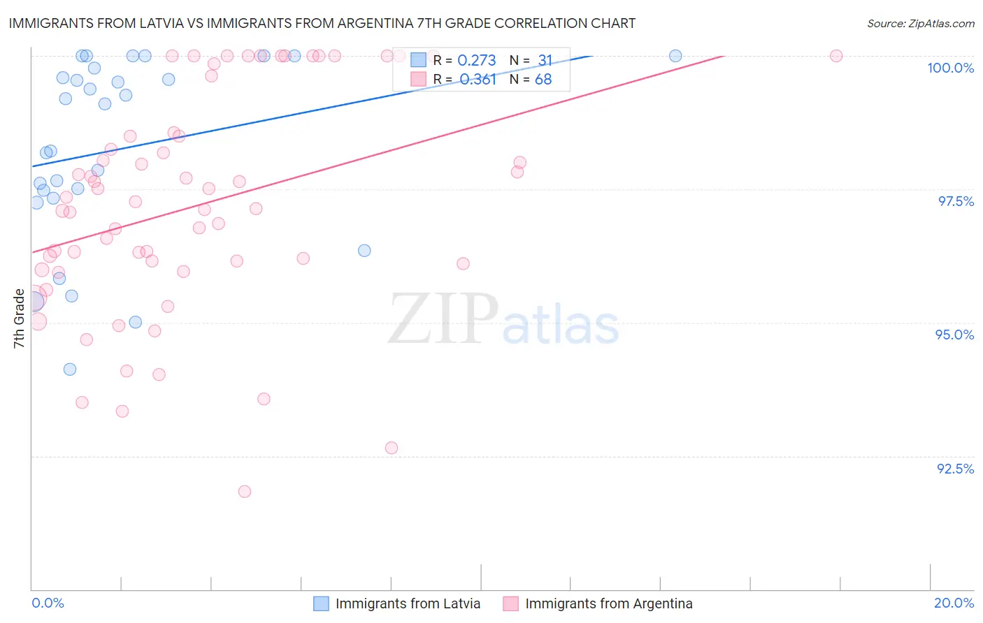 Immigrants from Latvia vs Immigrants from Argentina 7th Grade