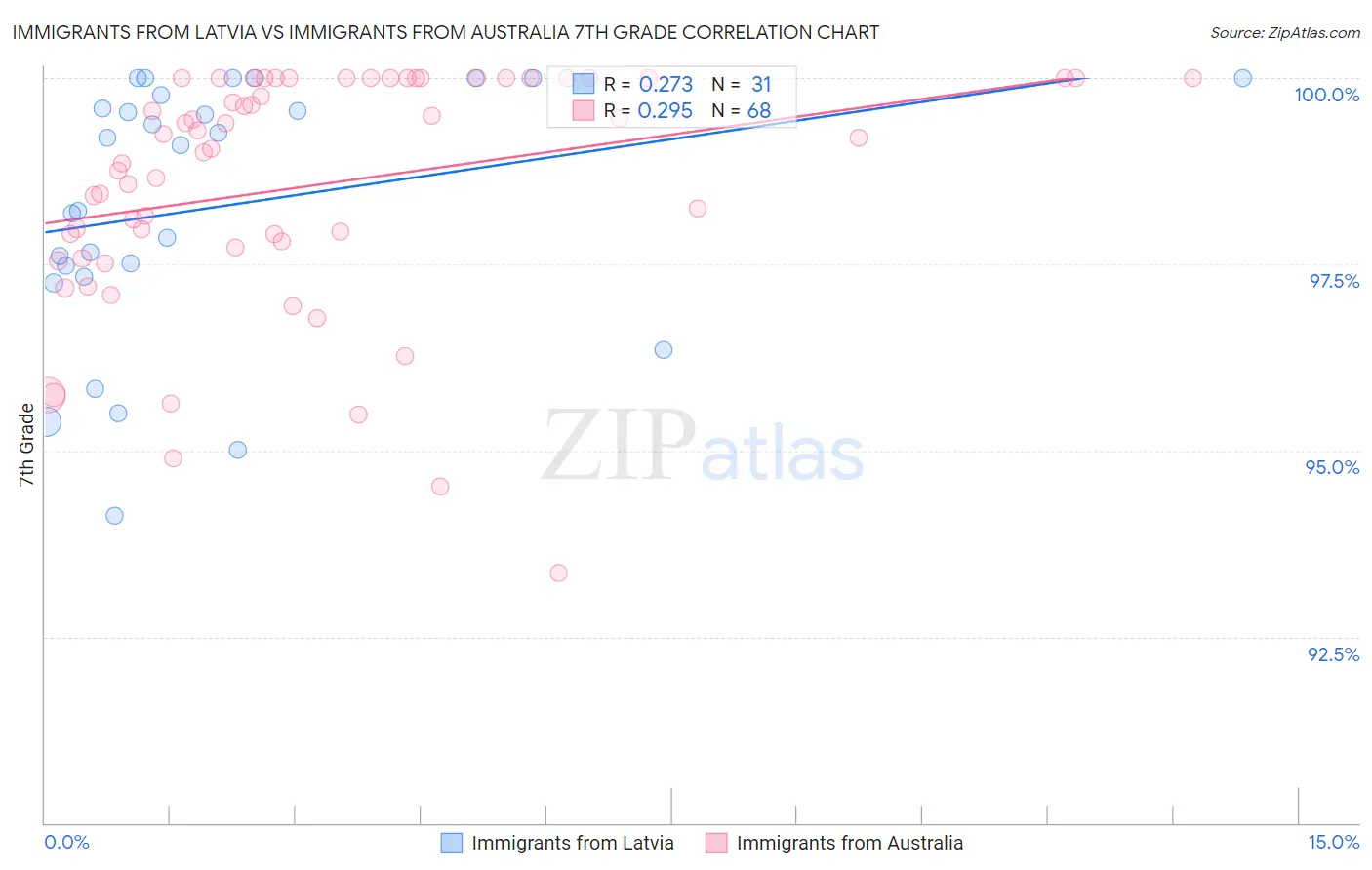 Immigrants from Latvia vs Immigrants from Australia 7th Grade