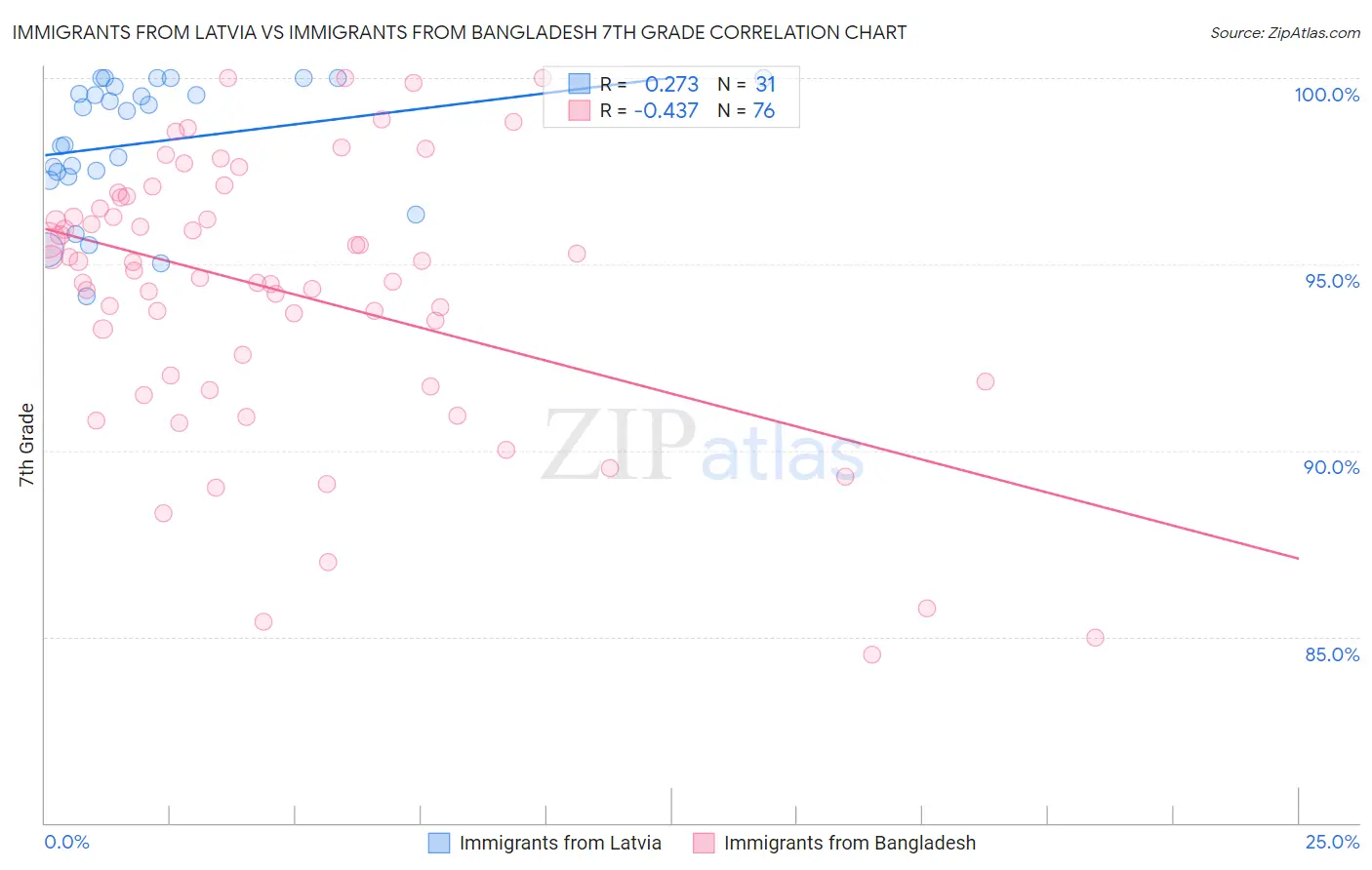 Immigrants from Latvia vs Immigrants from Bangladesh 7th Grade