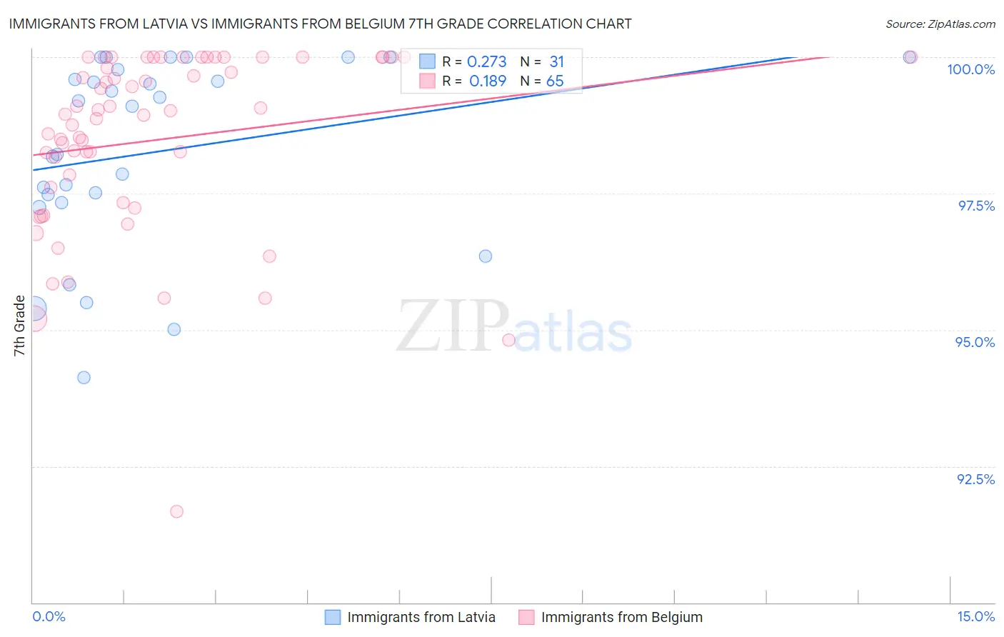Immigrants from Latvia vs Immigrants from Belgium 7th Grade