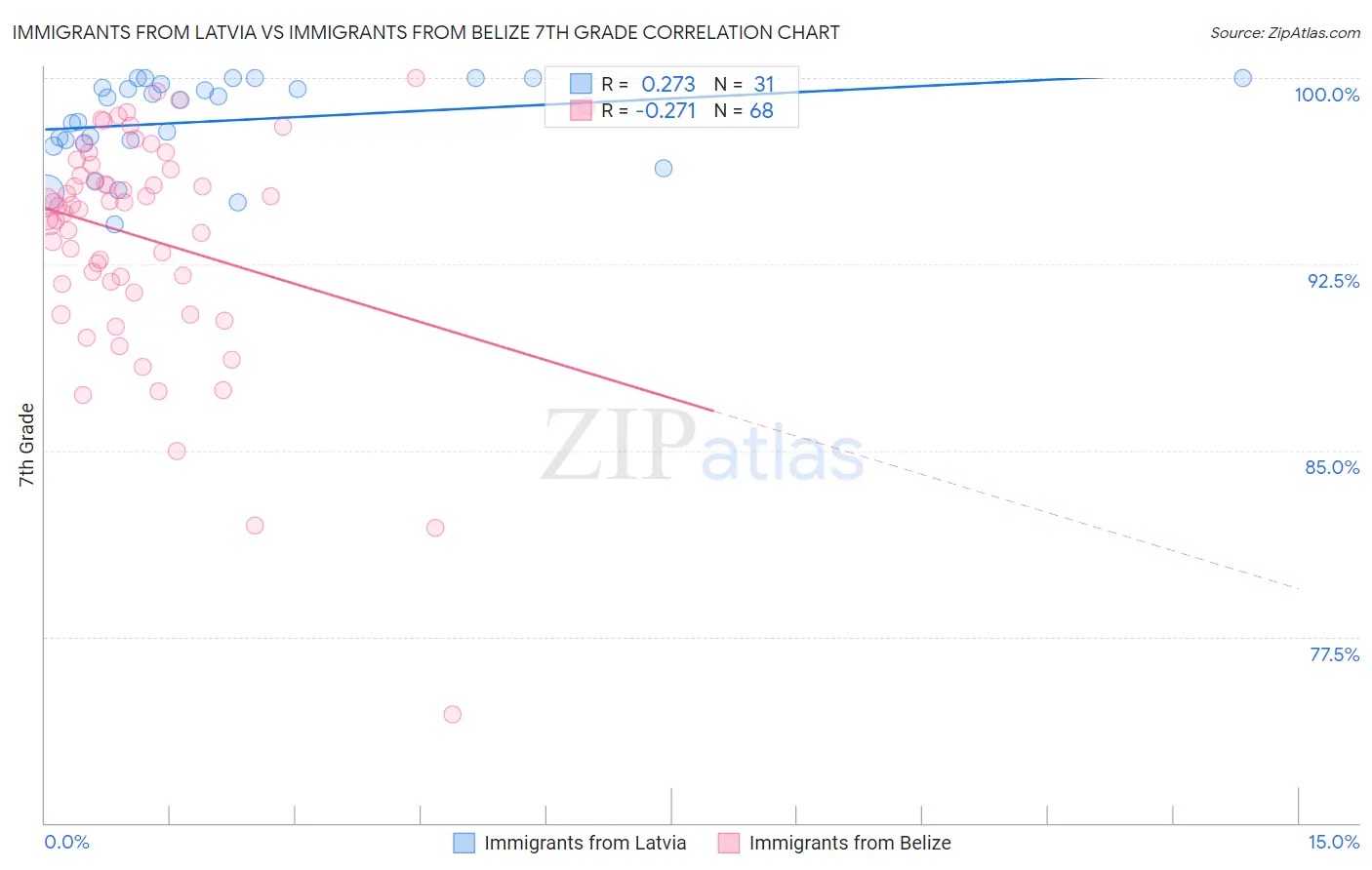 Immigrants from Latvia vs Immigrants from Belize 7th Grade