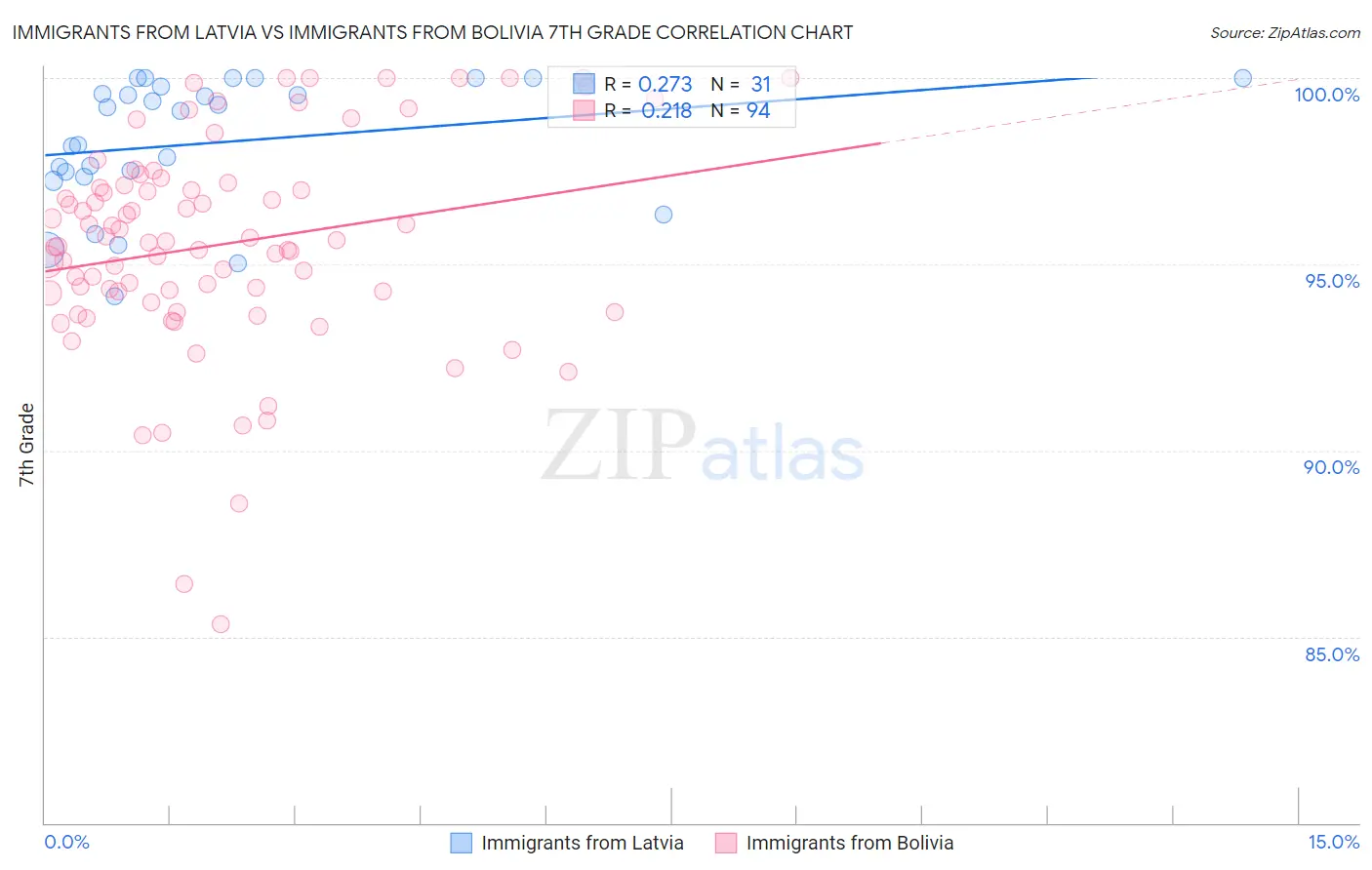 Immigrants from Latvia vs Immigrants from Bolivia 7th Grade