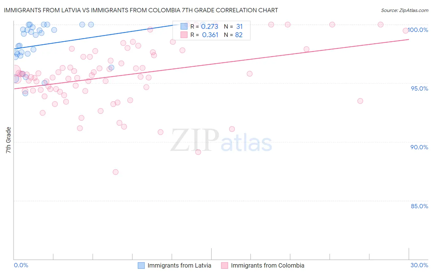 Immigrants from Latvia vs Immigrants from Colombia 7th Grade