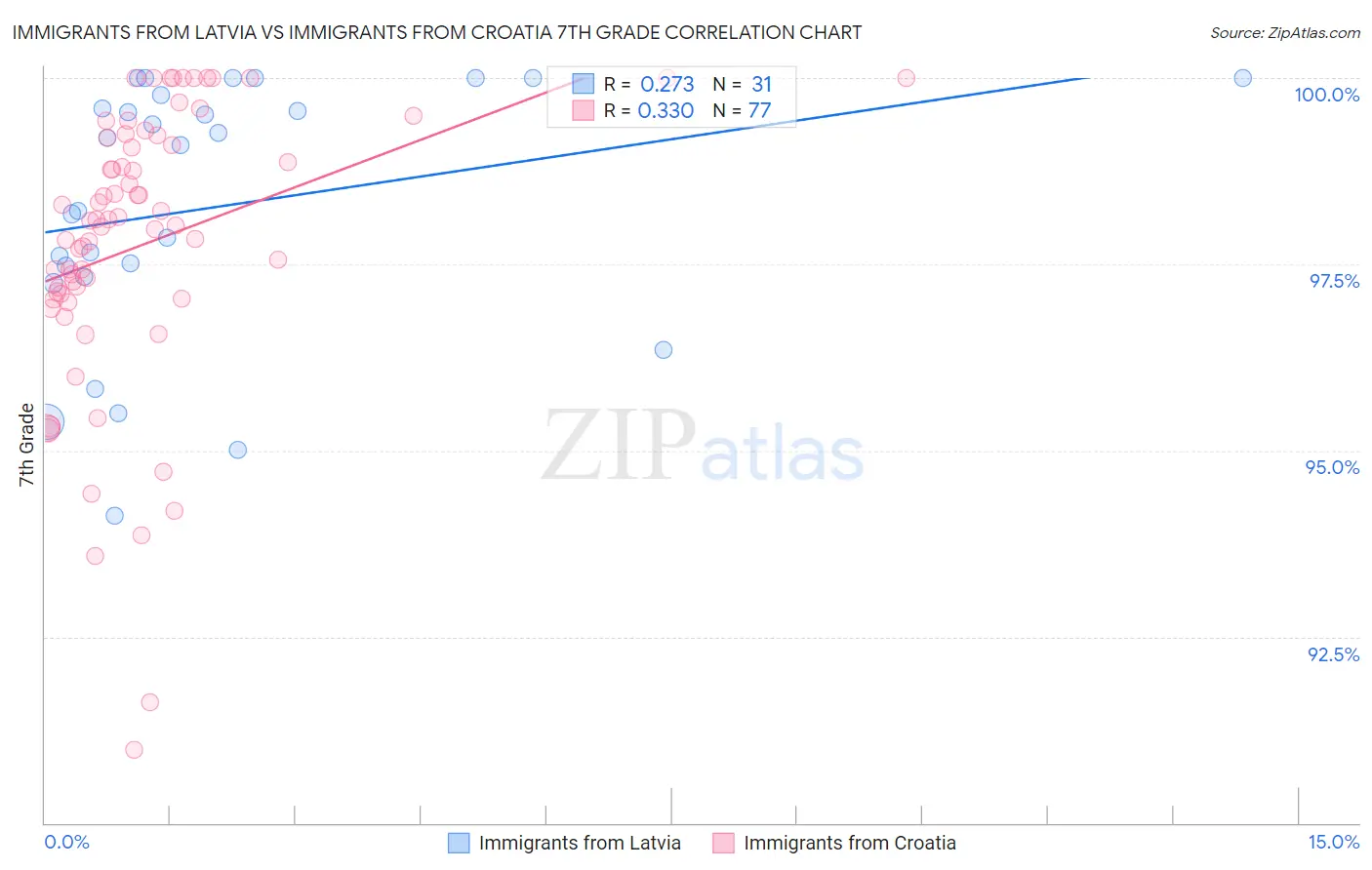 Immigrants from Latvia vs Immigrants from Croatia 7th Grade