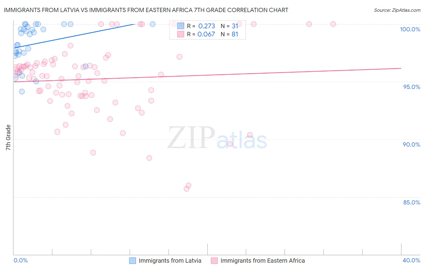 Immigrants from Latvia vs Immigrants from Eastern Africa 7th Grade