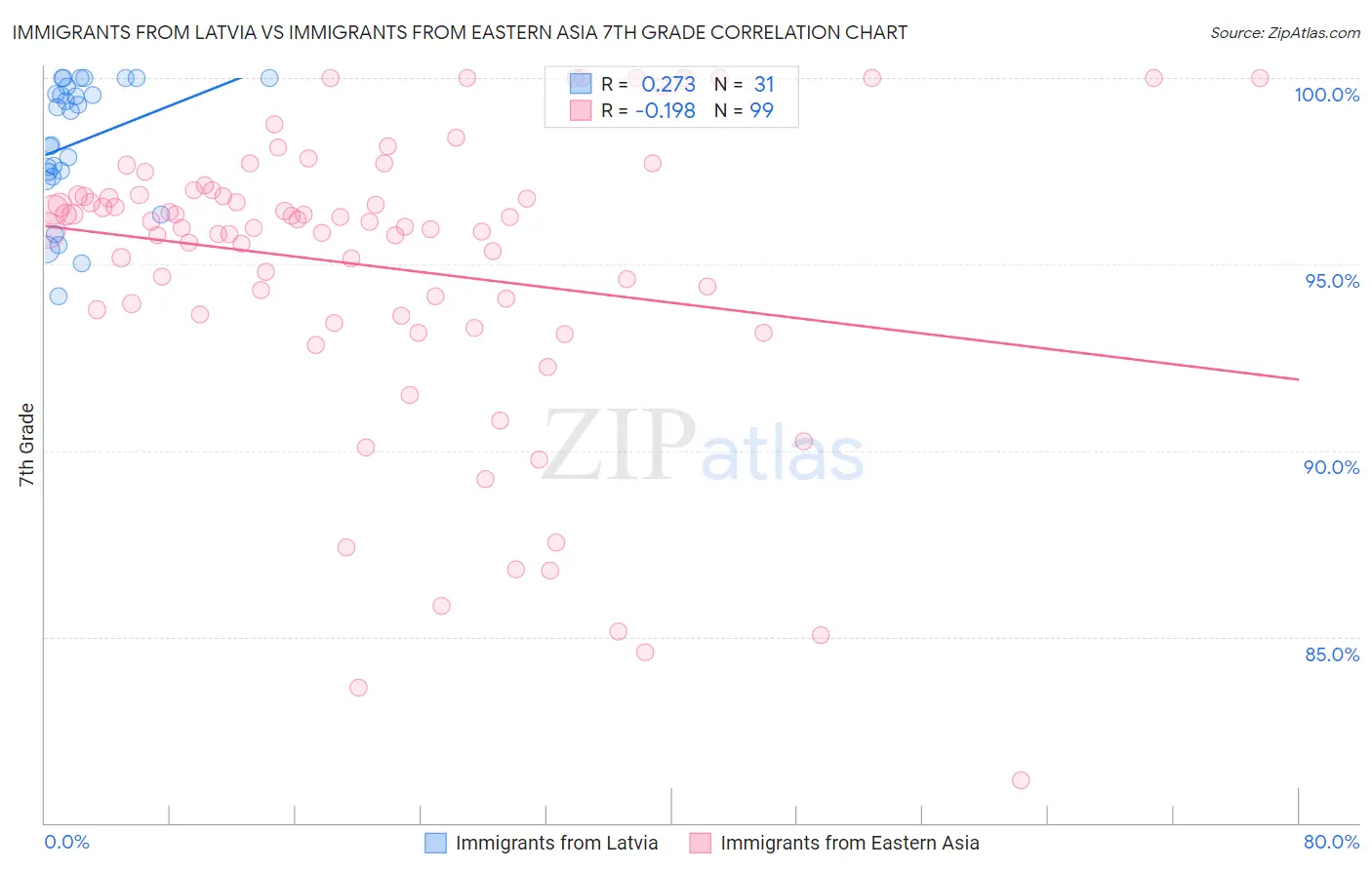 Immigrants from Latvia vs Immigrants from Eastern Asia 7th Grade