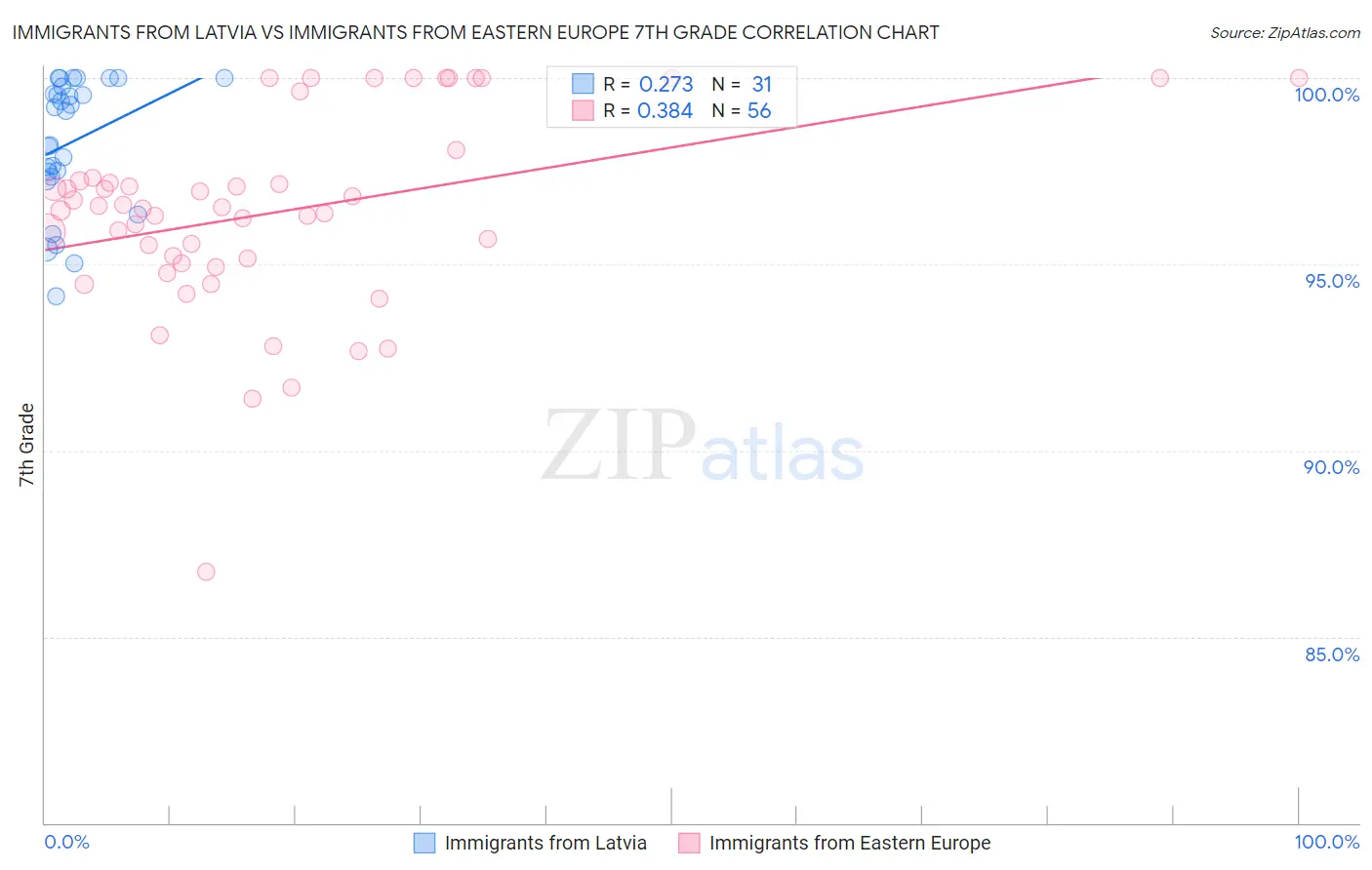 Immigrants from Latvia vs Immigrants from Eastern Europe 7th Grade
