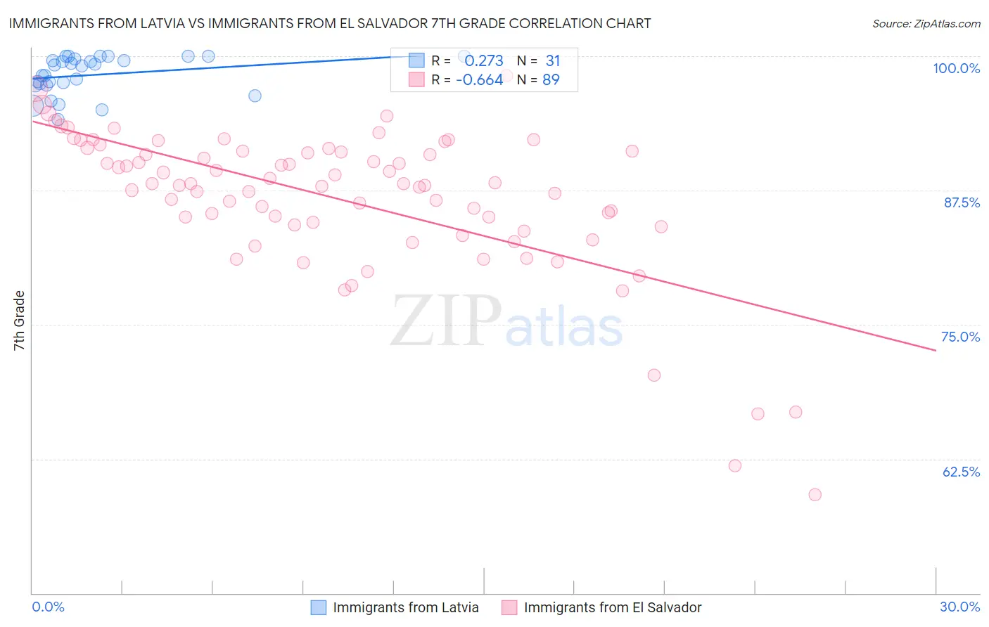 Immigrants from Latvia vs Immigrants from El Salvador 7th Grade