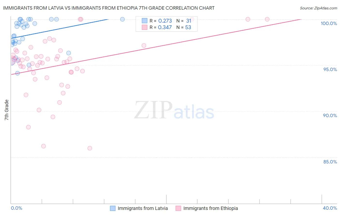Immigrants from Latvia vs Immigrants from Ethiopia 7th Grade