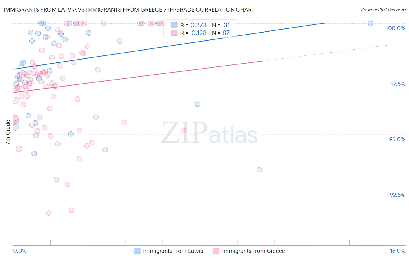 Immigrants from Latvia vs Immigrants from Greece 7th Grade