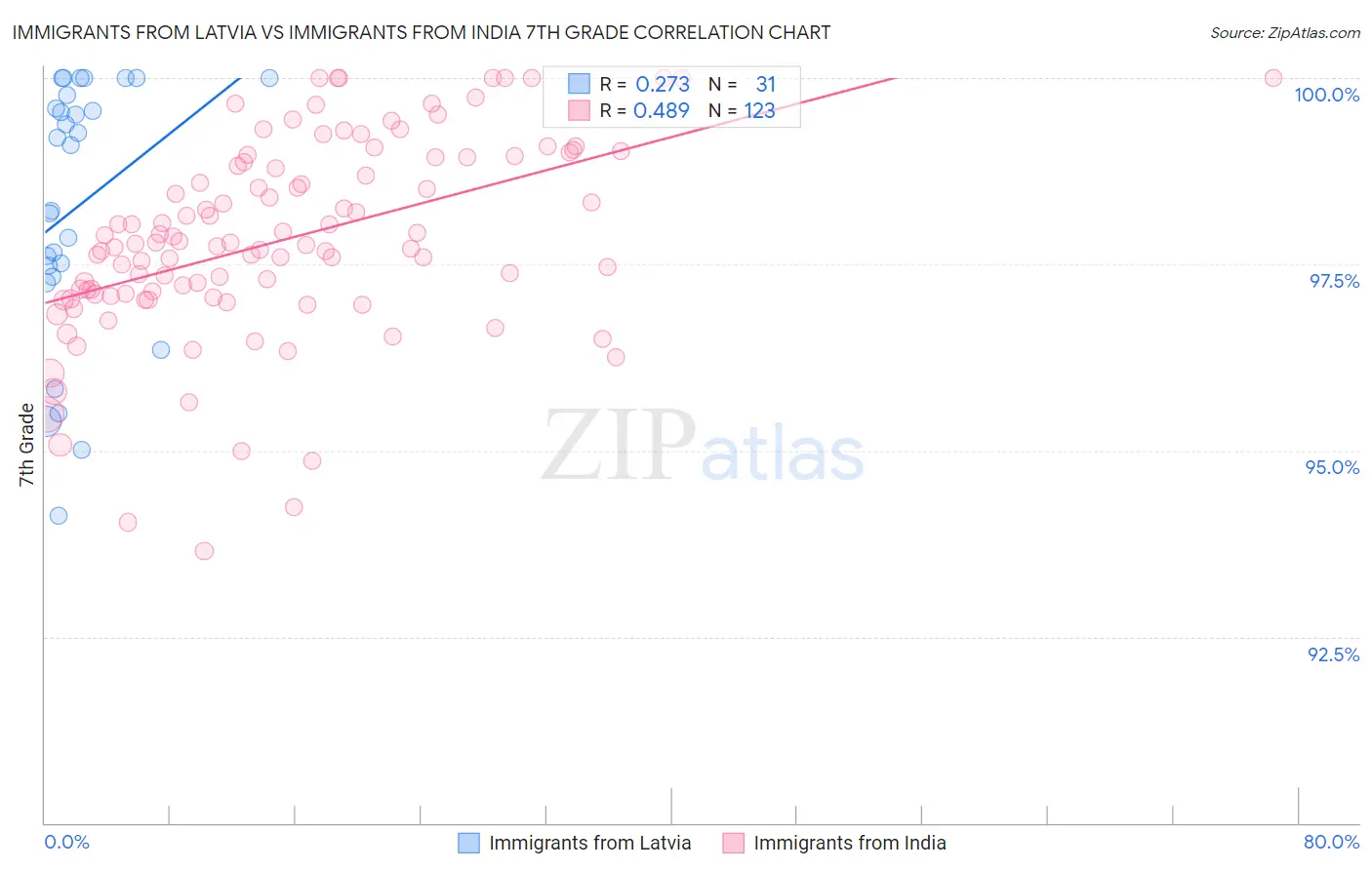 Immigrants from Latvia vs Immigrants from India 7th Grade