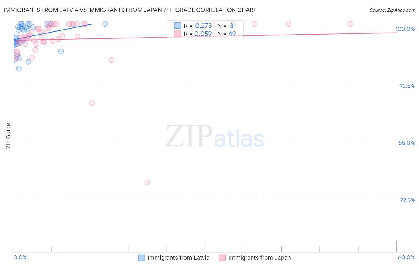 Immigrants from Latvia vs Immigrants from Japan 7th Grade
