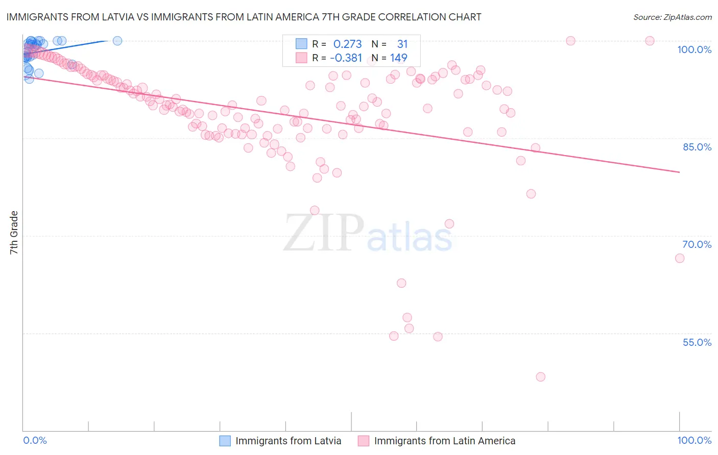 Immigrants from Latvia vs Immigrants from Latin America 7th Grade
