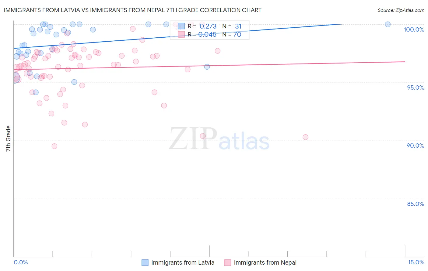 Immigrants from Latvia vs Immigrants from Nepal 7th Grade