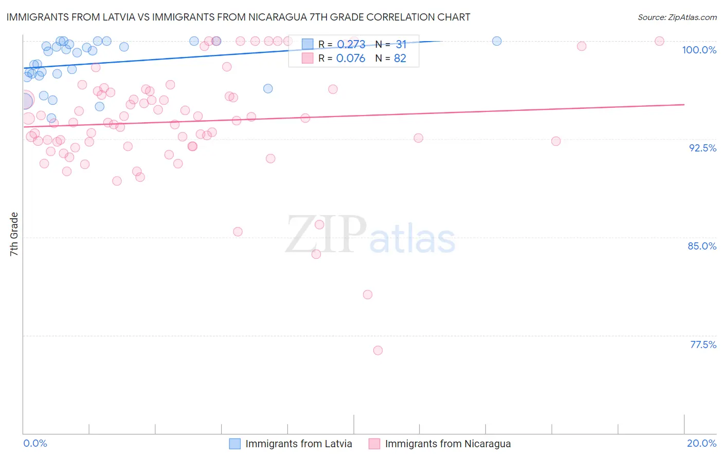 Immigrants from Latvia vs Immigrants from Nicaragua 7th Grade