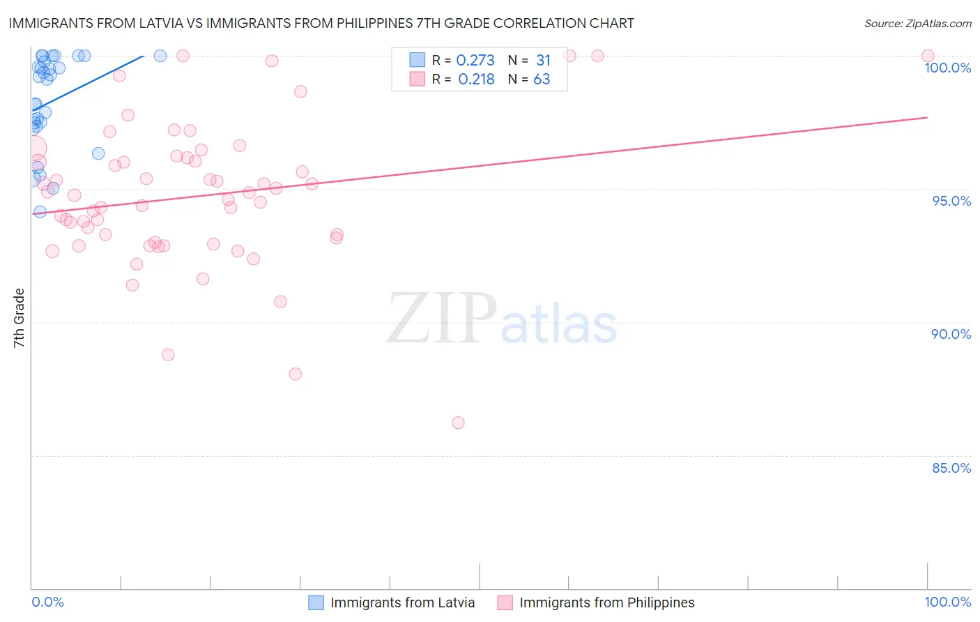 Immigrants from Latvia vs Immigrants from Philippines 7th Grade