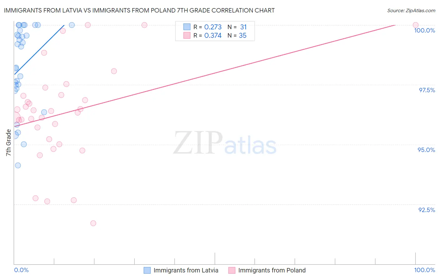 Immigrants from Latvia vs Immigrants from Poland 7th Grade