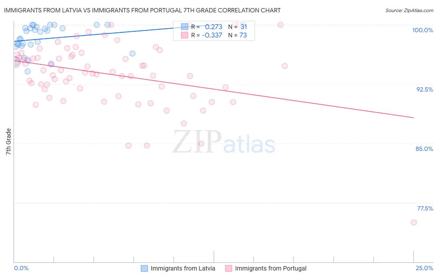 Immigrants from Latvia vs Immigrants from Portugal 7th Grade