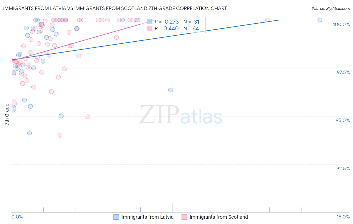 Immigrants from Latvia vs Immigrants from Scotland 7th Grade
