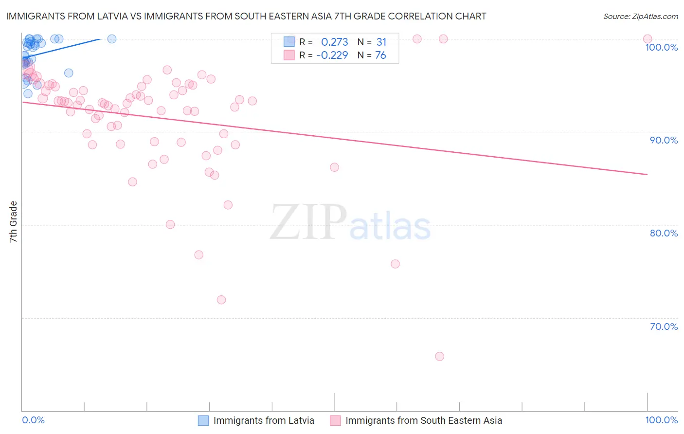 Immigrants from Latvia vs Immigrants from South Eastern Asia 7th Grade