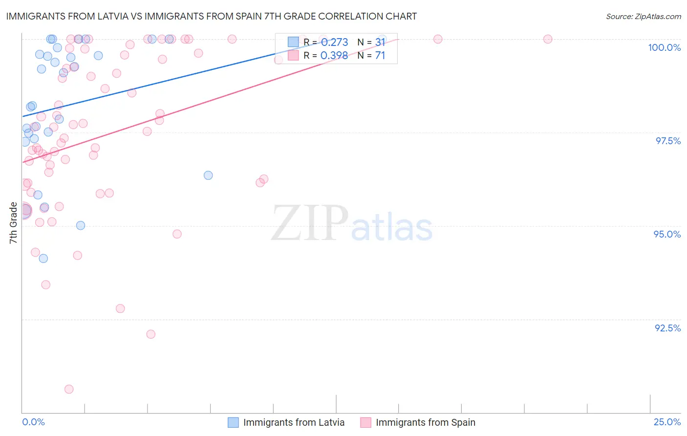 Immigrants from Latvia vs Immigrants from Spain 7th Grade