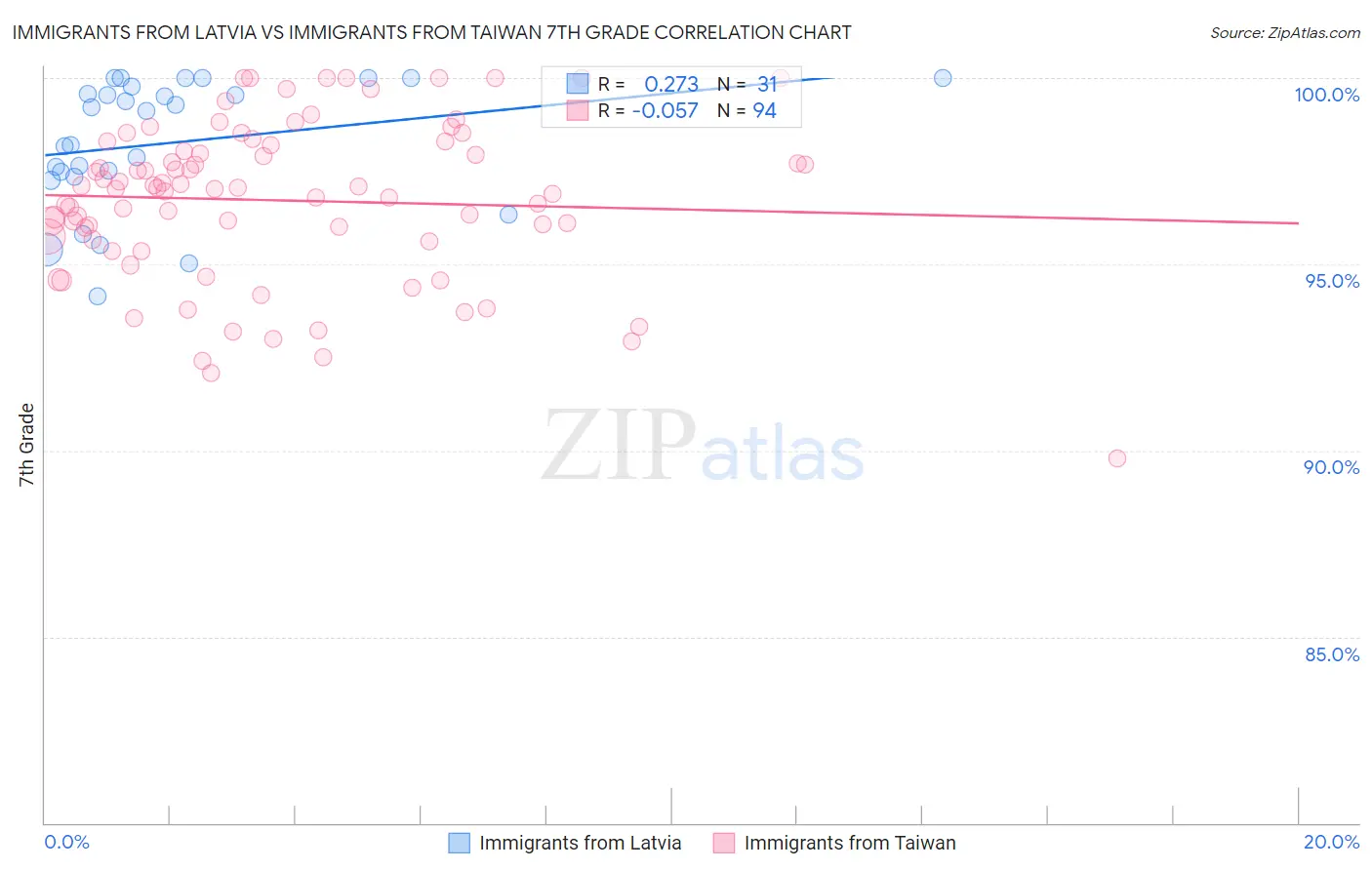 Immigrants from Latvia vs Immigrants from Taiwan 7th Grade