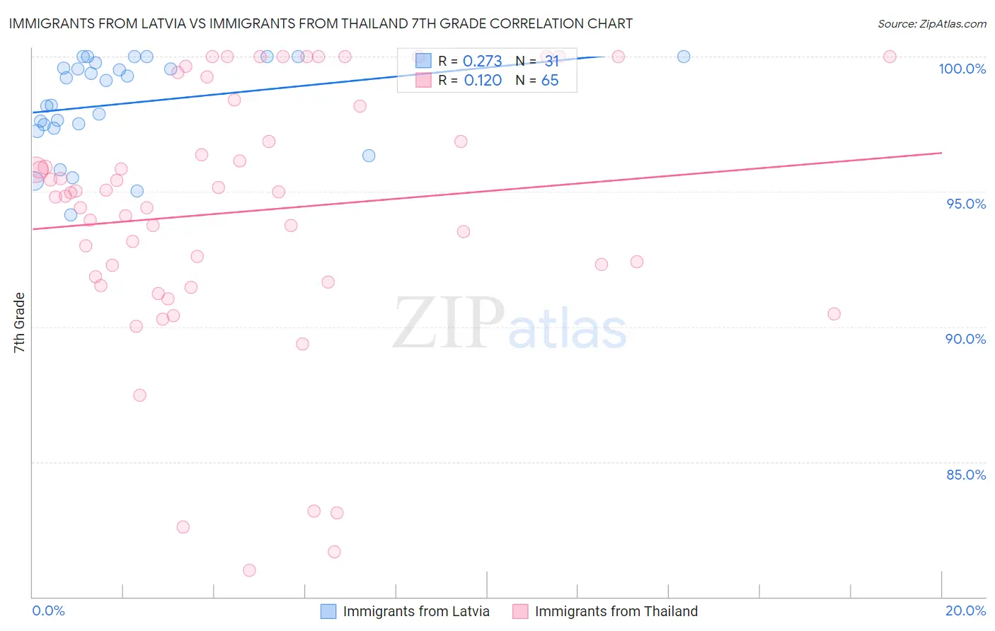 Immigrants from Latvia vs Immigrants from Thailand 7th Grade