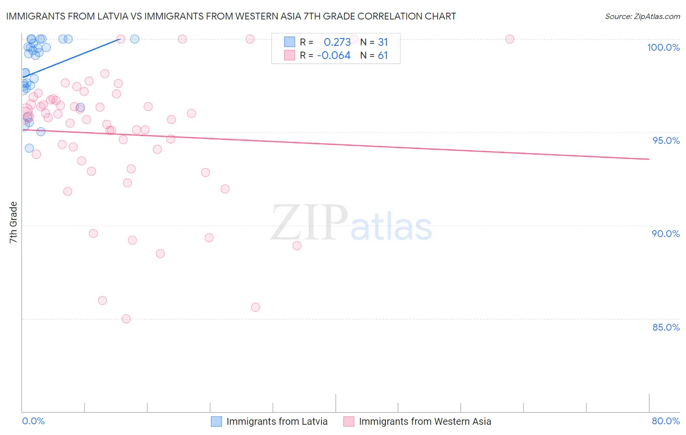 Immigrants from Latvia vs Immigrants from Western Asia 7th Grade