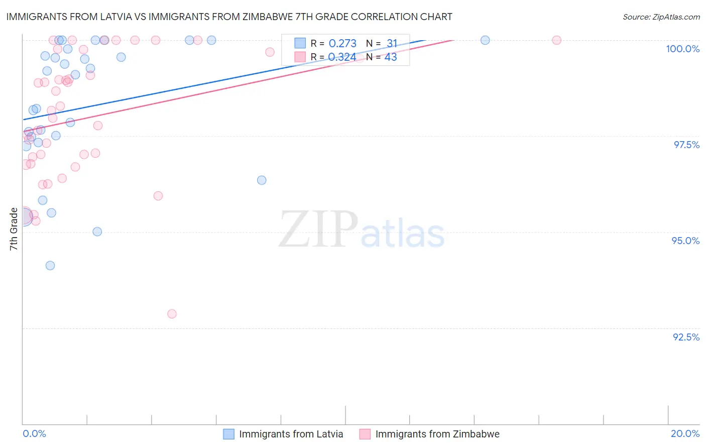 Immigrants from Latvia vs Immigrants from Zimbabwe 7th Grade