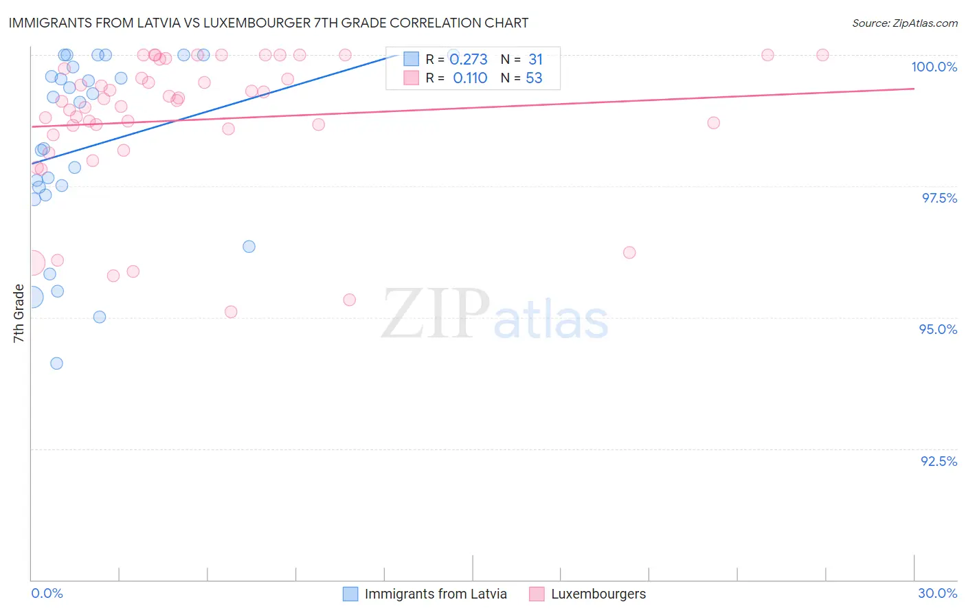 Immigrants from Latvia vs Luxembourger 7th Grade