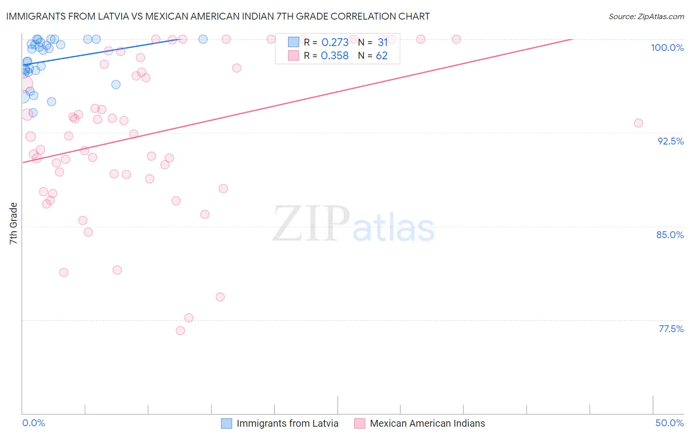 Immigrants from Latvia vs Mexican American Indian 7th Grade