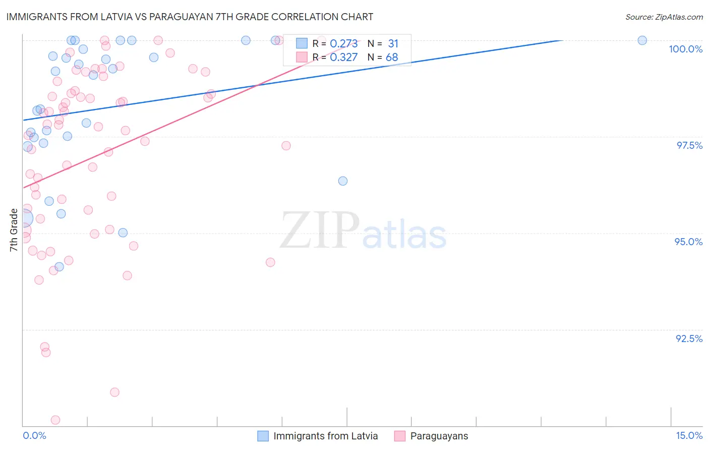 Immigrants from Latvia vs Paraguayan 7th Grade