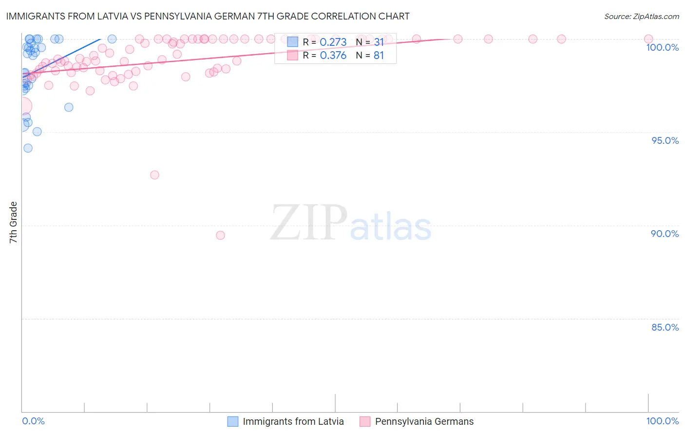 Immigrants from Latvia vs Pennsylvania German 7th Grade
