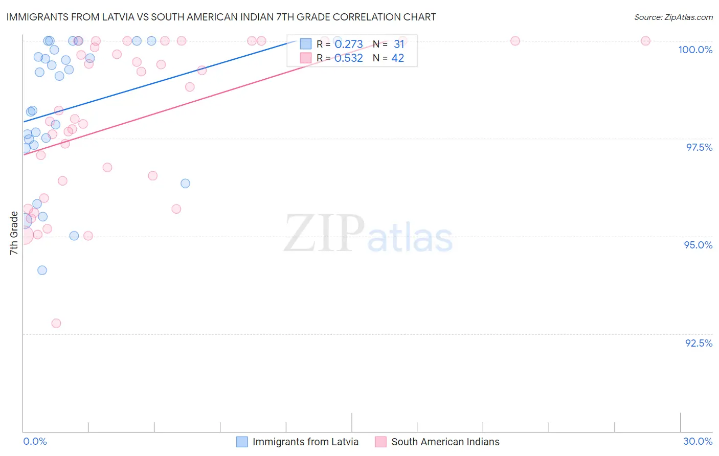 Immigrants from Latvia vs South American Indian 7th Grade