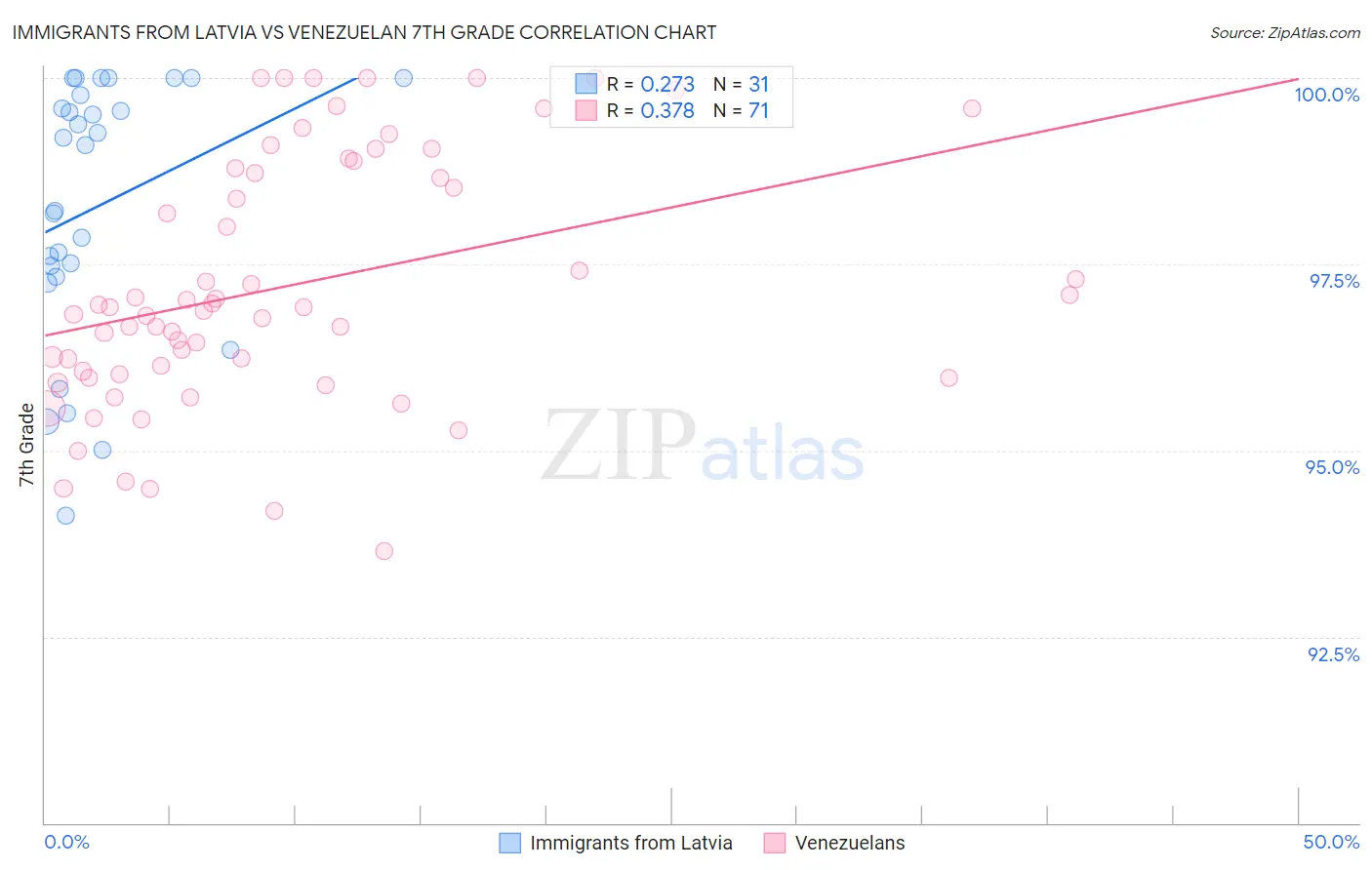 Immigrants from Latvia vs Venezuelan 7th Grade