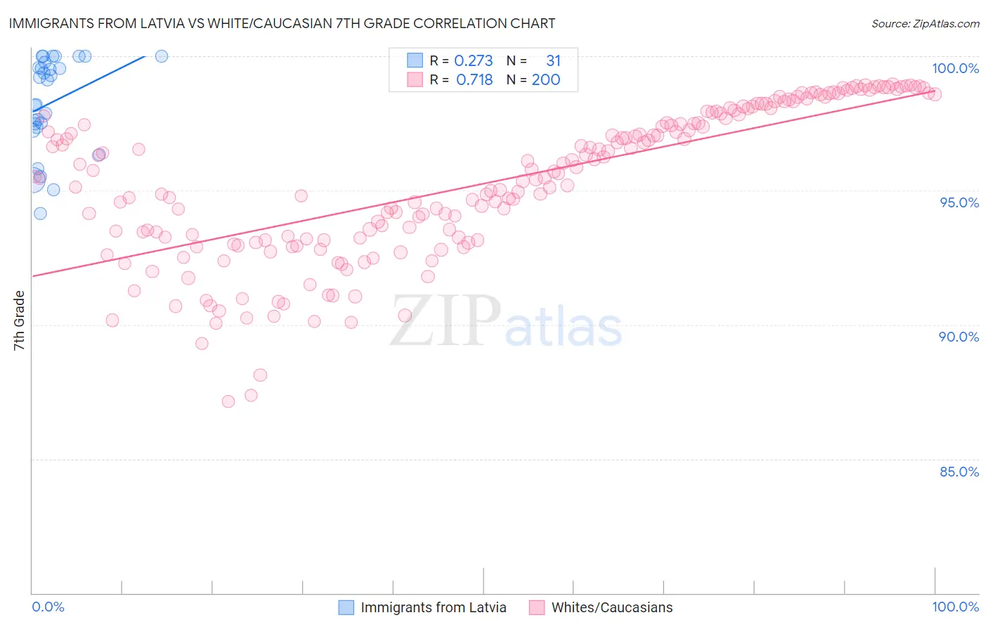 Immigrants from Latvia vs White/Caucasian 7th Grade