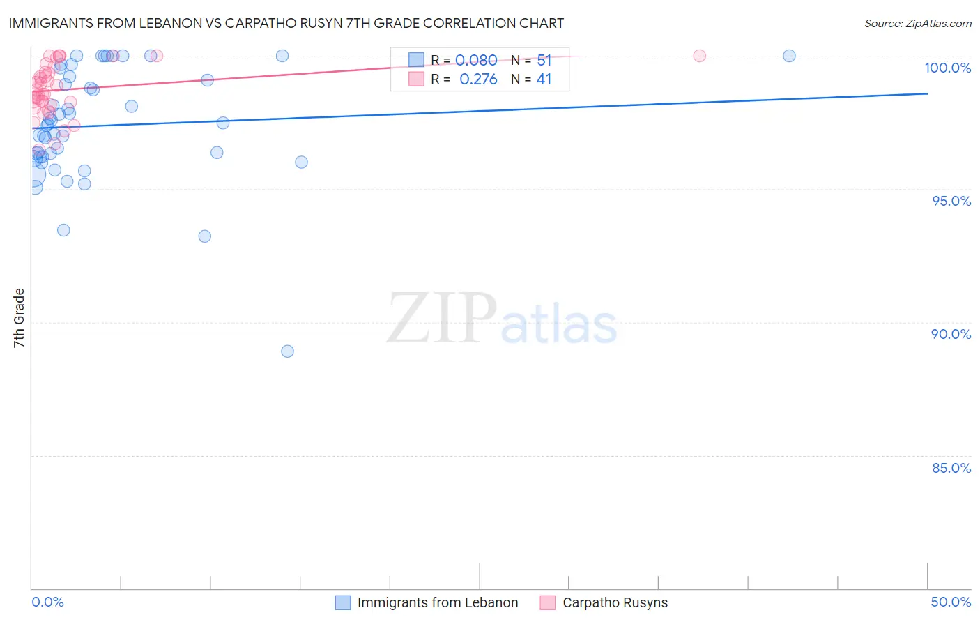 Immigrants from Lebanon vs Carpatho Rusyn 7th Grade