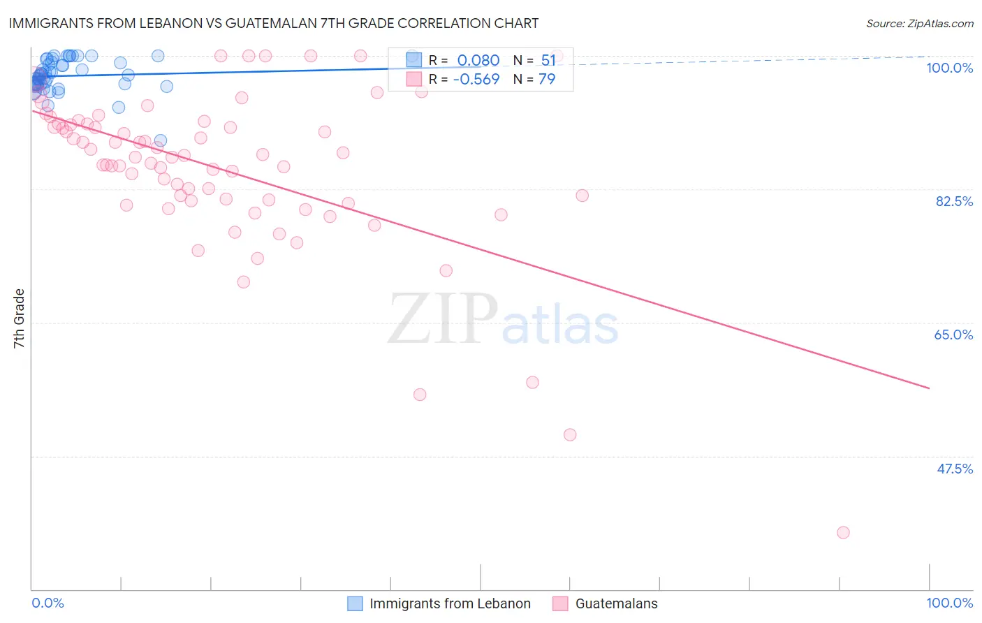 Immigrants from Lebanon vs Guatemalan 7th Grade