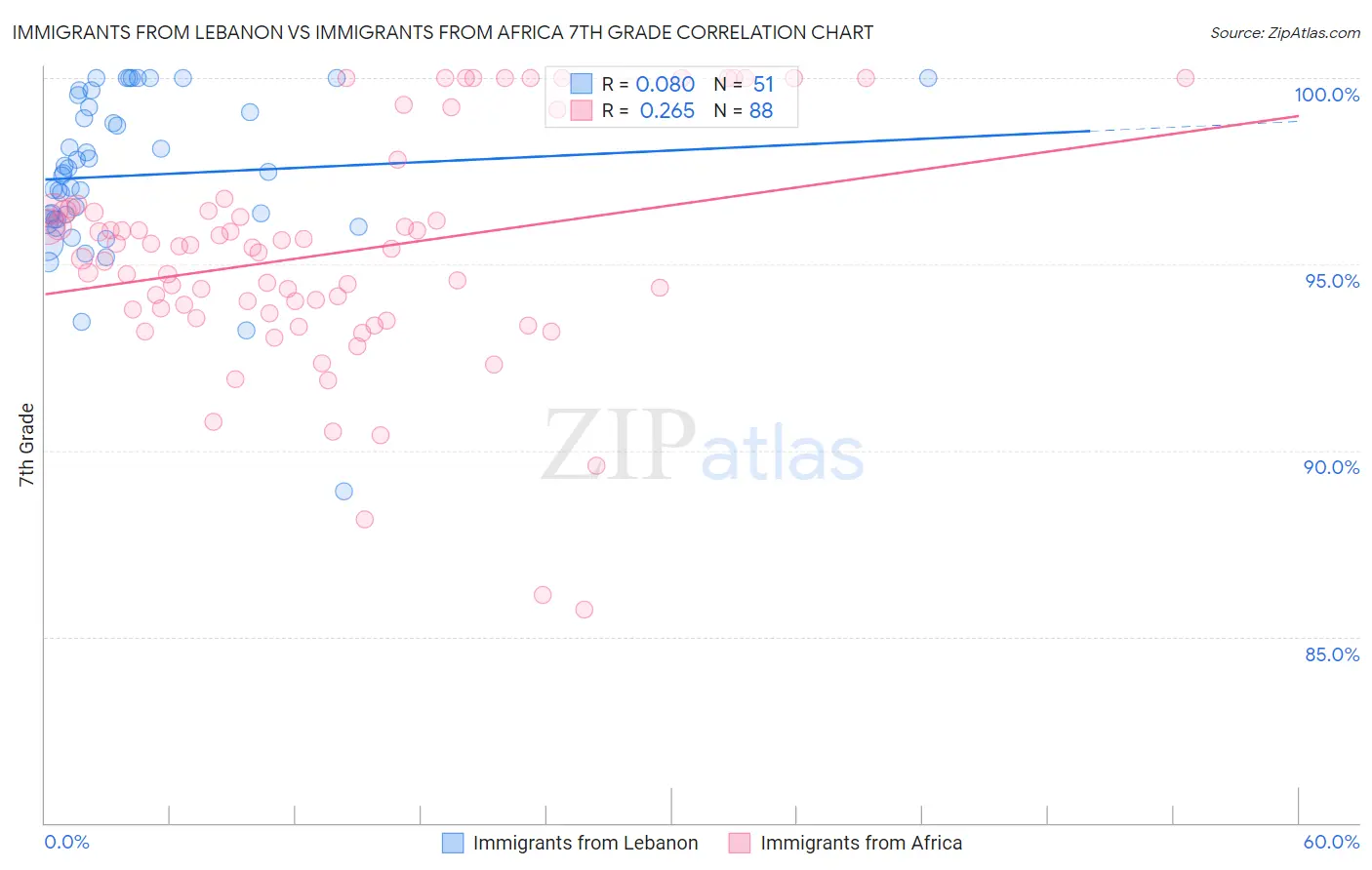 Immigrants from Lebanon vs Immigrants from Africa 7th Grade