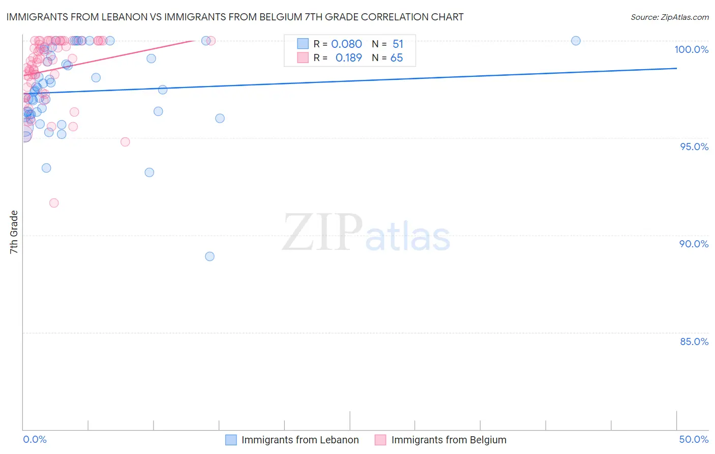 Immigrants from Lebanon vs Immigrants from Belgium 7th Grade