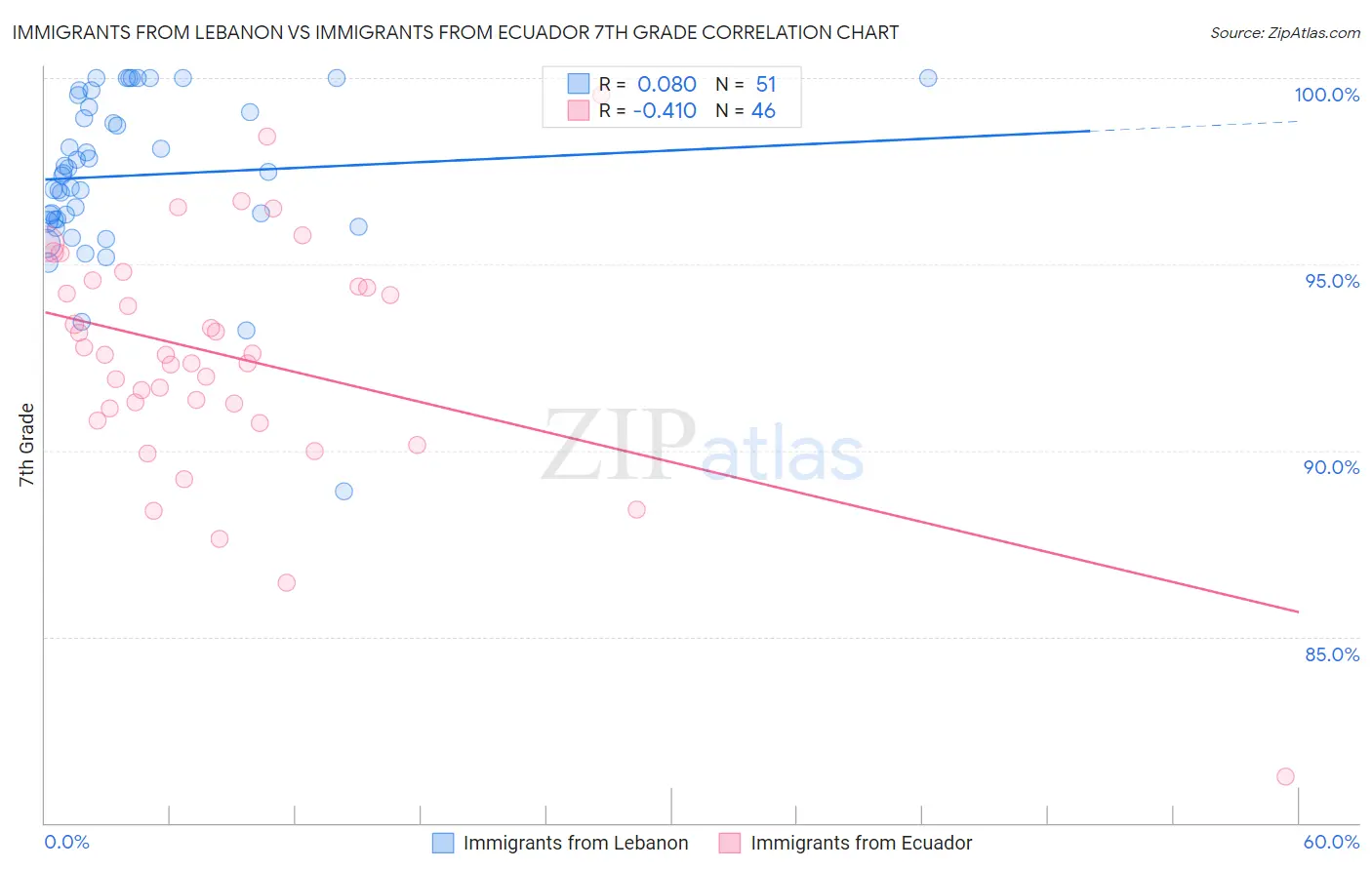 Immigrants from Lebanon vs Immigrants from Ecuador 7th Grade
