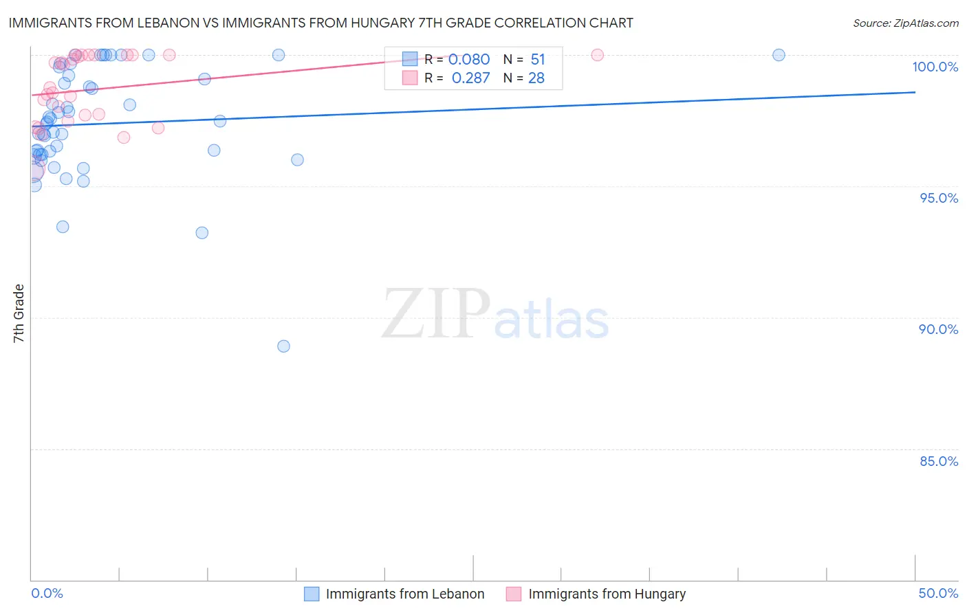 Immigrants from Lebanon vs Immigrants from Hungary 7th Grade