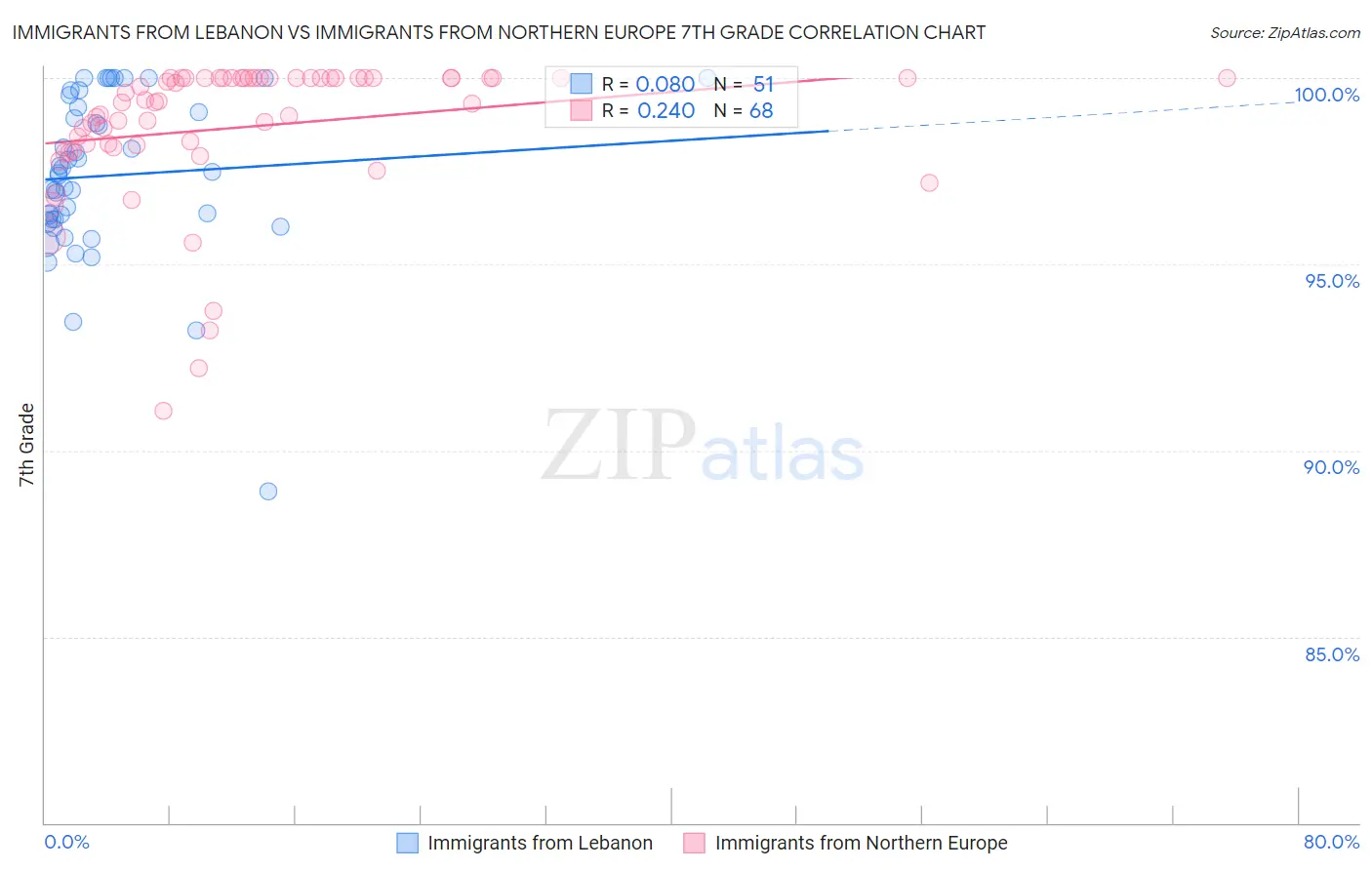 Immigrants from Lebanon vs Immigrants from Northern Europe 7th Grade