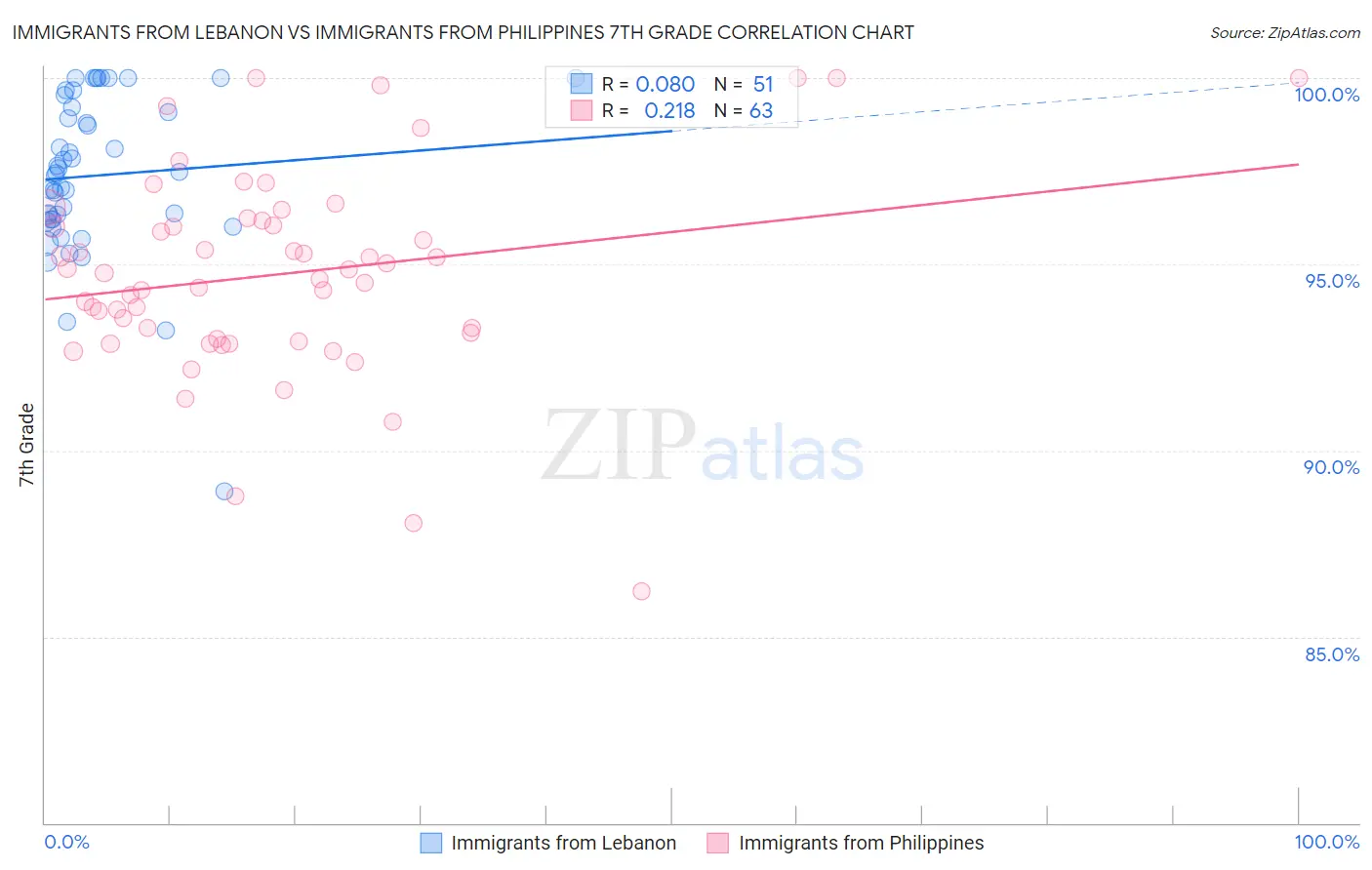 Immigrants from Lebanon vs Immigrants from Philippines 7th Grade