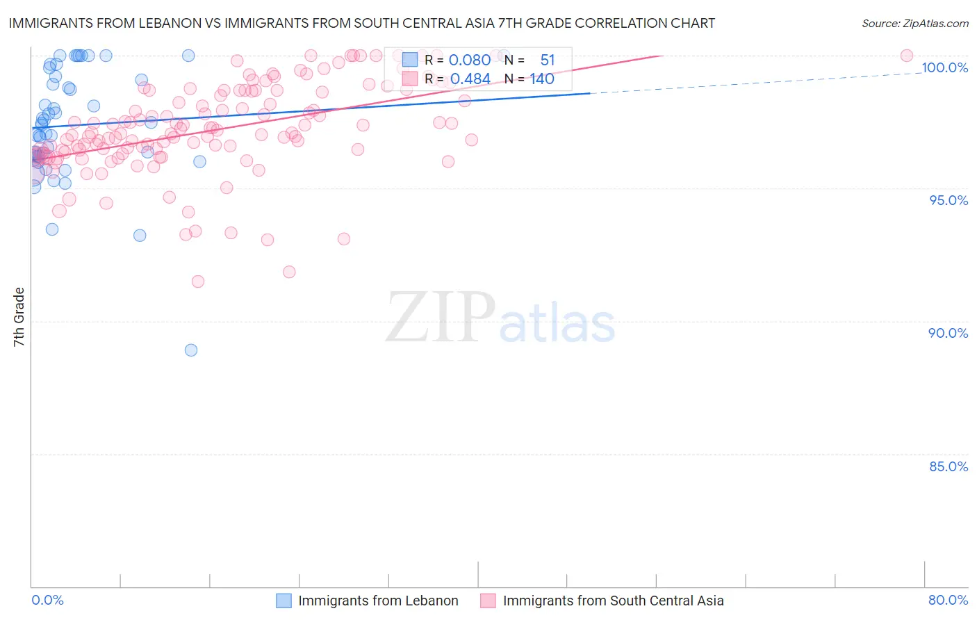 Immigrants from Lebanon vs Immigrants from South Central Asia 7th Grade