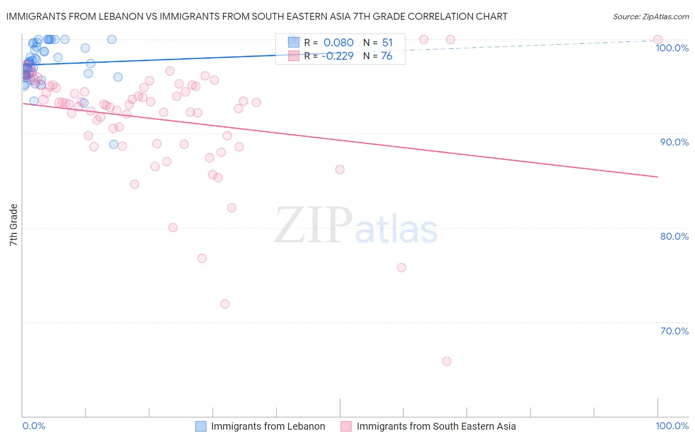 Immigrants from Lebanon vs Immigrants from South Eastern Asia 7th Grade