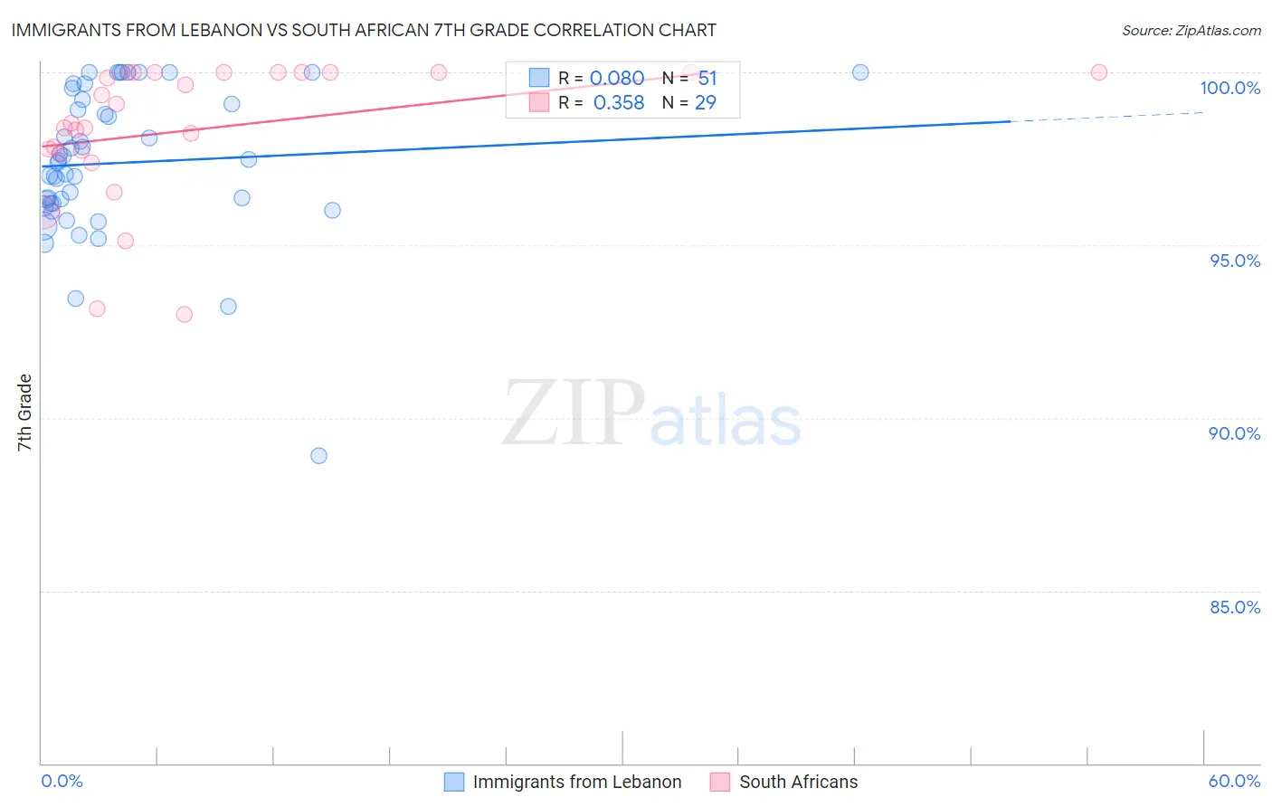 Immigrants from Lebanon vs South African 7th Grade