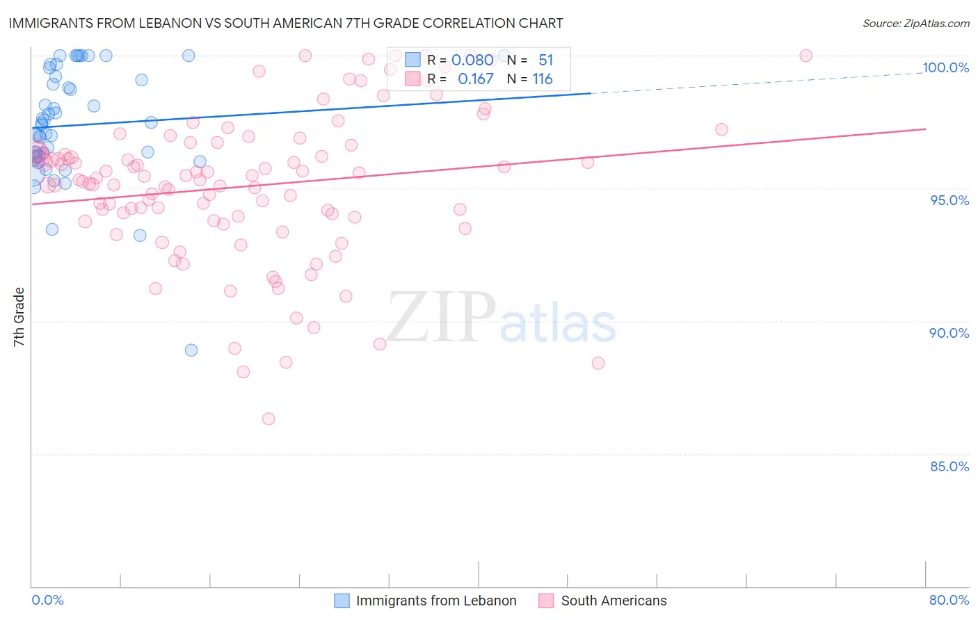 Immigrants from Lebanon vs South American 7th Grade