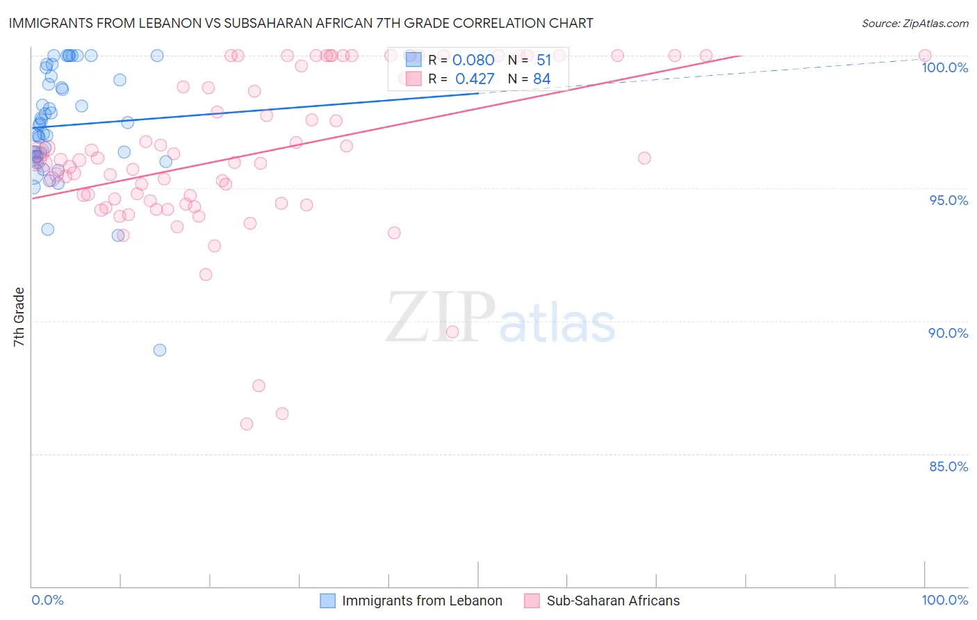 Immigrants from Lebanon vs Subsaharan African 7th Grade
